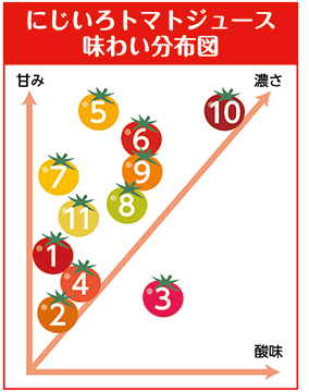 にじいろトマトジュース味わい分布図