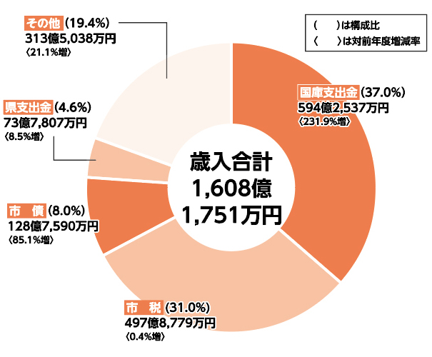 歳入決算の内訳