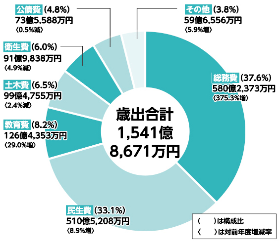 歳出決算の内訳(目的別)