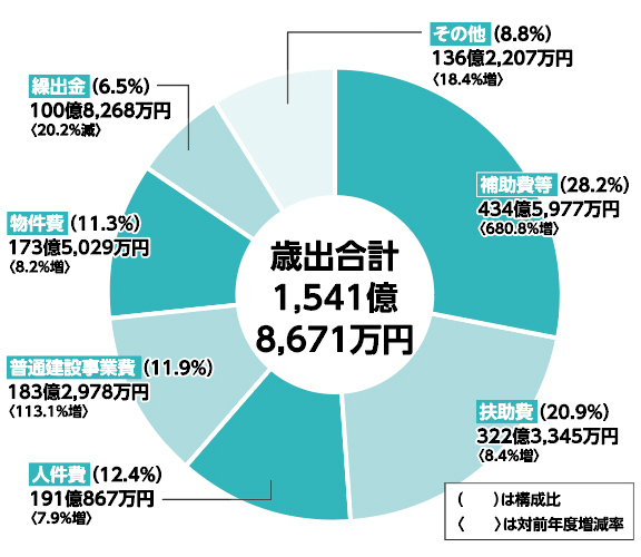 歳出決算の内訳(性質別)