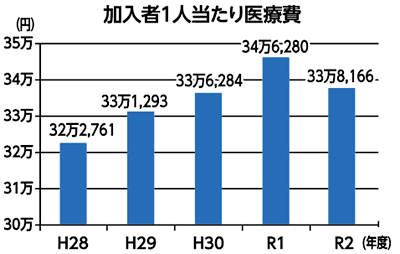 加入者1人当たり医療費(円)H28(年度)32万2,761H29(年度)33万1,293H30(年度)33万6,284R1(年度)34万6,280R2(年度)33万8,166