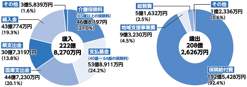 歳入222億8,270万円介護保険料(65歳以上の保険料)46億8,197円(21.0％)支払基金(40歳〜64歳の保険料)53億8,911万円(24.2％)国庫支出金44億7,230万円(20.1％)県支出金30億7,319万円(13.8％)繰入金43億774万円(19.3％)その他3億5,839万円(1.6％)歳出208億2,626万円保険給付費192億5,428万円(92.4％)地域支援事業費9億3,230万円(4.5％)総務費5億1,632万円(2.5％)その他1億2,336万円(0.6％)