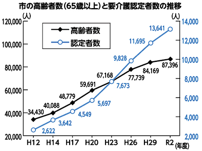 市の高齢者数(65歳以上)と要介護認定者数の推移