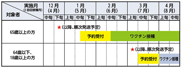 3回目のワクチン接種のスケジュール