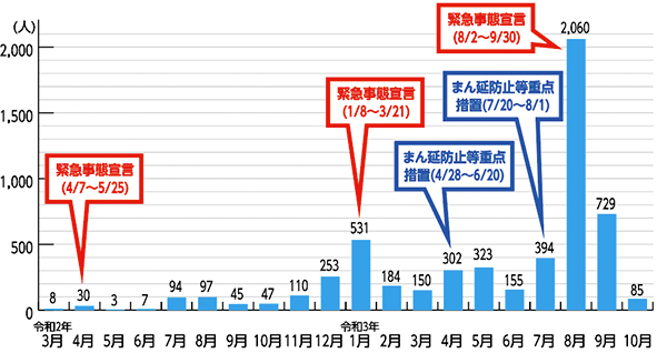 市内感染者数の推移グラフ