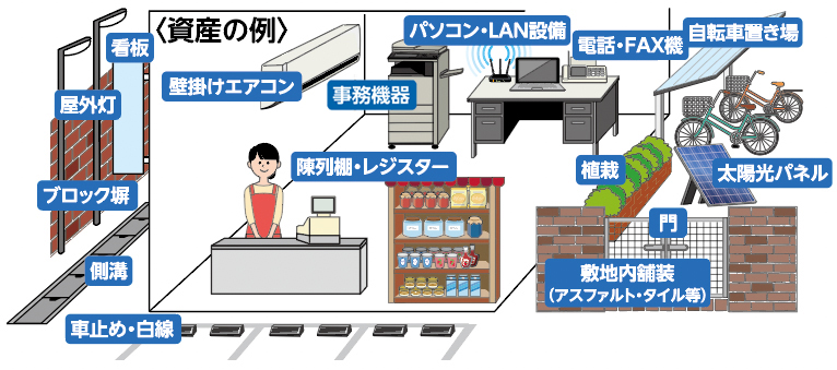 〈資産の例〉看板屋外灯ブロック塀側溝車止め・白線壁掛けエアコン事務機器陳列棚・レジスターパソコン・LAN設備電話・FAX機自転車置き場植栽太陽光パネル門敷地内舗装(アスファルト・タイル等)