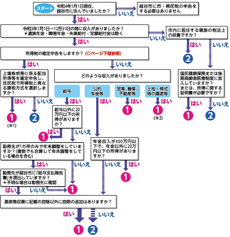 スタート令和4年1月1日現在、越谷市に住んでいましたか？越谷市に市・県民税の申告をする必要はありません令和3年1月1日〜12月31日の間に収入がありましたか？*遺族年金・障害年金・失業給付・定額給付金は除く市内に居住する親族の税法上の扶養ですか？所得税の確定申告をしますか？ (◎ページ下部参照)上場株式等に係る配当所得等を確定申告し、住民税で所得税と異なる課税方式を選択しますか？どのような収入がありましたか？給与公的年金等営業、農業、不動産等土地・株式等の譲渡等国民健康保険または後期高齢者医療制度に加入していますか？または、所得に関する証明書が必要ですか？給与以外に20万円以下の所得がありますか？勤務先が1カ所のみで年末調整をしていますか？(複数でも合算して年末調整をしている場合を含む)勤務先が越谷市に「給与支払報告書」を提出していますか？*不明な場合は勤務先に確認年金収入が400万円以下で、年金以外に20万円以下の所得がありますか？源泉徴収票に記載の控除以外に控除の追加はありますか？