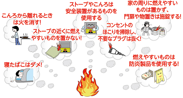 こんろから離れるときは火を消す！ストーブやこんろは安全装置があるものを使用するストーブの近くに燃えやすいものを置かない！コンセントのほこりを掃除し、不要なプラグは抜く！家の周りに燃えやすいものは置かず、門扉や物置きは施錠する！寝たばこはダメ！燃えやすいものは防炎製品を使用する！