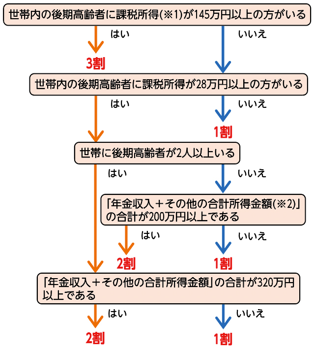 世帯内の後期高齢者に課税所得(※1)が145万円以上の方がいるはい3割　　いいえ世帯内の後期高齢者に課税所得が28万円以上の方がいるはい　　いいえ1割世帯に後期高齢者が2人以上いるはい　　いいえ「年金収入＋その他の合計所得金額(※2)」の合計が200万円以上であるはい2割　　いいえ1割「年金収入＋その他の合計所得金額」の合計が320万円以上であるはい2割　　いいえ1割