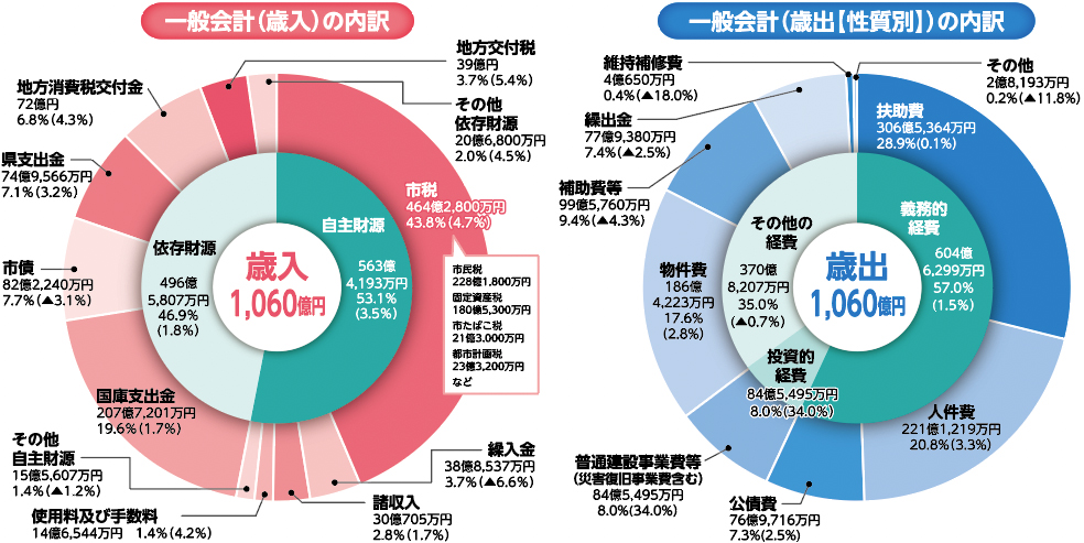 
一般会計(歳入)の内訳
歳入1,060億円
市税464億2,800万円43.8％(4.7％)
市民税228億1,800万円
固定資産税180億5,300万円
市たばこ税21億3,000万円
都市計画税23億3,200万円
など
繰入金38億8,537万円3.7％(▲6.6％)
諸収入30億705万円2.8％(1.7％)
使用料及び手数料14億6,544万円　1.4％(4.2％)
その他
自主財源15億5,607万円1.4％(▲1.2％)
国庫支出金207億7,201万円19.6％(1.7％)
市債82億2,240万円7.7％(▲3.1％)
県支出金74億9,566万円7.1％(3.2％)
地方消費税交付金72億円6.8％(4.3％)
地方交付税39億円3.7％(5.4％)
その他
依存財源20億6,800万円2.0％(4.5％)
自主財源563億4,193万円53.1％(3.5％)
依存財源496億5,807万円46.9％(1.8％)

一般会計(歳出【性質別】)の内訳
歳出1,060億円
扶助費306億5,364万円28.9%(0.1%)
人件費221億1,219万円20.8%(3.3%)
公債費76億9,716万円7.3%(2.5%)
普通建設事業費等(災害復旧事業費含む)84億5,495万円8.0%(34.0%)
物件費186億4,223万円17.6%(2.8%)
補助費等99億5,760万円9.4%(▲4.3%)
繰出金77億9,380万円7.4%(▲2.5%)
維持補修費4億650万円0.4%(▲18.0%)
その他
2億8,193万円0.2%(▲11.8%)
義務的経費604億6,299万円57.0％(1.5％)
投資的経費84億5,495万円8.0％(34.0％)
その他の経費370億8,207万円35.0％(▲0.7％)
