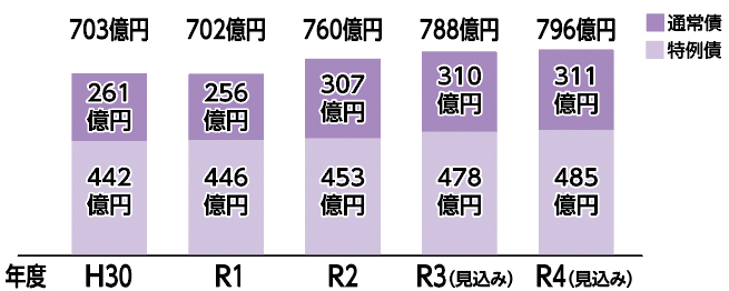 
703億円
702億円
760億円
788億円
796億円

261億円
256億円
307億円
310億円
311億円

442億円
446億円
453億円
478億円
485億円

年度
H30R1R2R3(見込み)R4(見込み)
通常債
特例債
