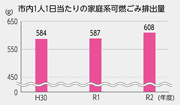 市内1人1日当たりの家庭系可燃ごみ排出量グラフ