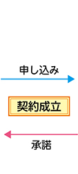 申し込み・契約成立・承諾