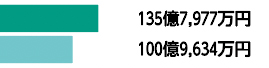 113億127万円94億3,342万円