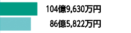 104億9,630万円86億5,822万円