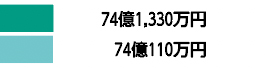 74億1,330万円74億110万円