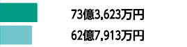 73億3,623万円62億7,913万円