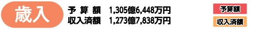 歳入予算額　1,305億6,448万円収入済額　1,273億7,838万円予算額収入済額