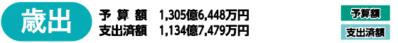 歳出予算額　1,305億6,448万円支出済額　1,134億7,479万円予算額支出済額