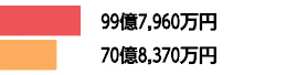 99億7,960万円70億8,370万円