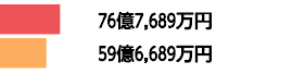 76億7,689万円59億6,689万円