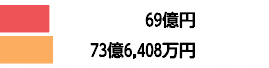 69億円73億6,408万円