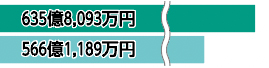 635億8,093万円566億1,189万円