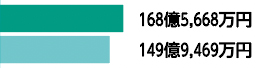 168億5,668万円149億9,469万円