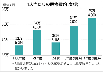 1人当たりの医療費(年度額)単位:円36万35万34万33万33万6,28434万6,28033万8,16634万9,00035万4,000H30年度R1年度2年度3年度(見込み)4年度(見込み)*2年度は新型コロナウイルス感染症拡大による受診控えにより減少しました