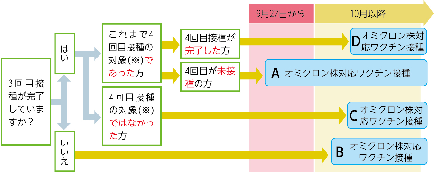 3回目接種が完了していますか？はいいいえこれまで4回目接種の対象(※)であった方4回目接種の対象(※)ではなかった方4回目接種が完了した方4回目が未接種の方9月27日から10月以降Dオミクロン株対応ワクチン接種Aオミクロン株対応ワクチン接種Cオミクロン株対応ワクチン接種Bオミクロン株対応ワクチン接種