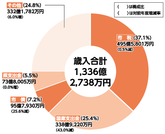 歳入決算の内訳