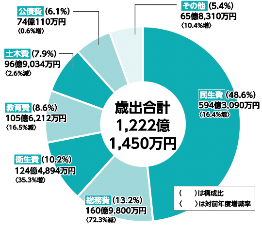 歳出決算の内訳(目的別)　