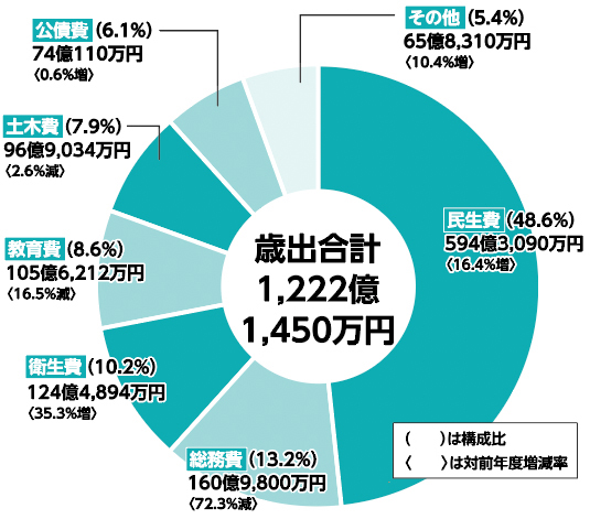 歳出決算の内訳(性質別)　