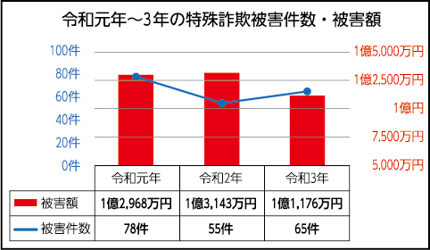 令和元年〜3年の特殊詐欺被害件数・被害額100件80件60件40件20件0件1億5,000万円1億2,500万円1億円7,500万円5,000万円被害額被害件数令和元年1億2,968万円78件令和2年1億3,143万円55件令和3年1億1,176万円65件