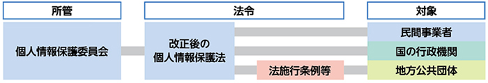 
所管
個人情報保護委員会
法令
改正後の個人情報保護法
法施行条例等
対象
民間事業者
国の行政機関
地方公共団体
