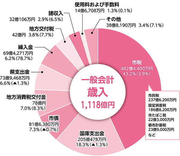 
一般会計　歳入　1,118億円
市税　482億4,400万円　43.2％(3.9％)
市民税　237億6,200万円
固定資産税　186億8,200万円
市たばこ税　22億3,000万円
都市計画税　23億9,000万円など
国庫支出金　205億478万円　18.3％(▲1.3％)
市債　81億6,380万円　7.3％(▲0.7％)
地方消費税交付金　78億円　7.0％(8.3％)
県支出金　73億9,468万円　6.6％(▲1.3％)
繰入金　69億4,271万円  6.2％(78.7％)
地方交付税　42億円  3.8％(7.7％)
諸収入　32億106万円  2.9％(6.5％)
使用料および手数料　14億6,708万円  1.3％(0.1％)
その他　38億8,190万円  3.4％(7.1％)
