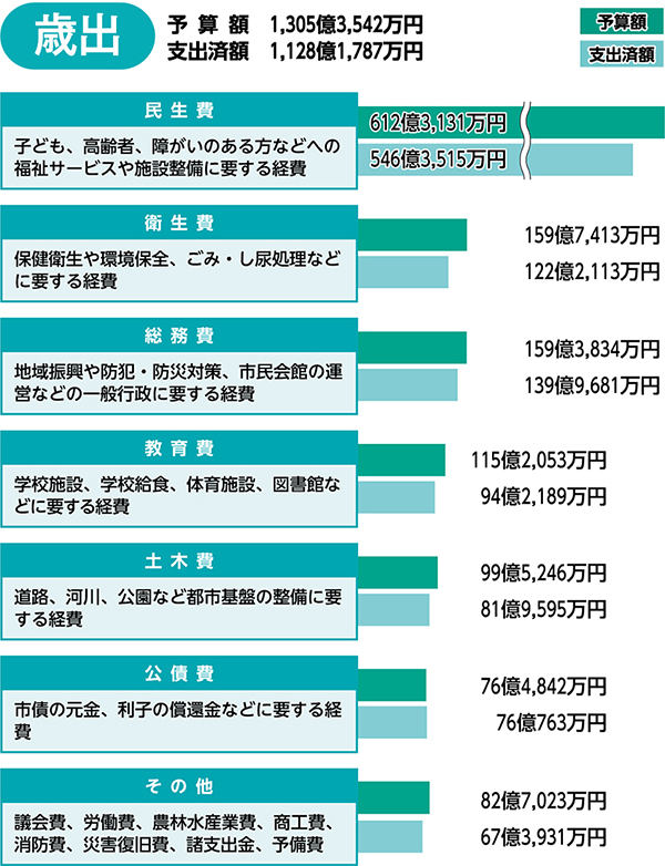 
歳出
予算額　1,305億3,542万円
支出済額　1,128億1,787万円
予算額
支出済額
民生費
子ども、高齢者、障がいのある方などへの福祉サービスや施設整備に要する経費
612億3,131万円
546億3,515万円
衛生費
保健衛生や環境保全、ごみ・し尿処理などに要する経費
159億7,413万円
122億2,113万円
総務費
地域振興や防犯・防災対策、市民会館の運営などの一般行政に要する経費
159億3,834万円
139億9,681万円
教育費
学校施設、学校給食、体育施設、図書館などに要する経費
115億2,053万円
94億2,189万円
土木費
道路、河川、公園など都市基盤の整備に要する経費
99億5,246万円
81億9,595万円
公債費
市債の元金、利子の償還金などに要する経費
76億4,842万円
76億763万円
その他
議会費、労働費、農林水産業費、商工費、消防費、災害復旧費、諸支出金、予備費
82億7,023万円
67億3,931万円
