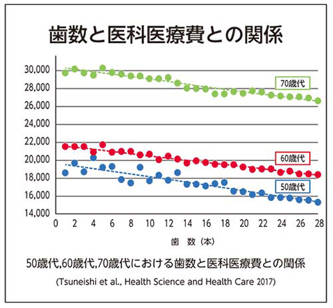 
歯数と医科医療費との関係
1か月あたり医科医療費の中央値(円)
30,000
28,000
26,000
24,000
22,000
20,000
18,000
16,000
14,000
70歳代
60歳代
50歳代
0 2 4 6 8 10 12 14 16 18 20 22 24 26 28
歯数(本)
50歳代,60歳代,70歳代における歯数と医科医療費との閏係
(Tsuneishi et al., Health Science and Health Care 2017)
