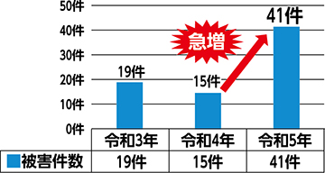 
50件
40件
30件
20件
10件
0件
■被害件数
令和3年
19件
令和4年
15件
令和5年
41件
急増
19件
15件
41件
