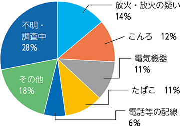 
放火・放火の疑い14％
こんろ　12％
電気機器　11％
たばこ　11％
電話等の配線　6％
その他　18％
不明・調査中　28％
