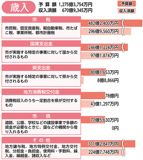 
歳入
予算額　1,275億3,754万円
収入済額　670億9,345万円

予算額
収入済額

市税
市民税、固定資産税、軽自動車税、市たばこ税、事業所税、都市計画税
482億2,400万円
296億9,560万円

国庫支出金
市が実施する特定の事業に対して国から交付されるもの
246億1,224万円
97億1,874万円

県支出金
市が実施する特定の事業に対して県から交付されるもの
80億1,653万円
8億8,866円

地方消費税交付金
消費税収入のうち一定割合を県が交付するもの
78億円
43億1,297万円

市債
道路、公園、学校などの建設事業で多額の資金が必要なときに、国などの機関から借り入れるもの
77億5,630万円
0円

その他
地方譲与税、地方特例交付金、地方交付税、分担金・負担金、使用料・手数料、繰入金、繰越金、諸収入など
311億2,847万円
224億7,748万円
