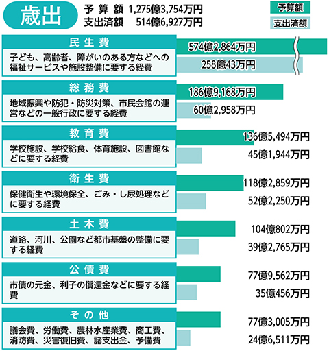 
歳出
予算額　1,275億3,754万円
支出済額　514億6,927万円

予算額
支出済額

民生費
子ども、高齢者、障がいのある方などへの福祉サービスや施設整備に要する経費
574億2,864万円
258億43万円

総務費
地域振興や防犯・防災対策、市民会館の運営などの一般行政に要する経費
186億9,168万円
60億2,958万円

教育費
学校施設、学校給食、体育施設、図書館などに要する経費
136億5,494万円
45億1,944万円

衛生費
保健衛生や環境保全、ごみ・し尿処理などに要する経費
118億2,859万円
52億2,250万円

土木費
道路、河川、公園など都市基盤の整備に要する経費
104億802万円
39億2,765万円

公債費
市債の元金、利子の償還金などに要する経費
77億9,562万円
35億456万円

その他
議会費、労働費、農林水産業費、商工費、消防費、災害復旧費、諸支出金、予備費

77億3,005万円
24億6,511万円
