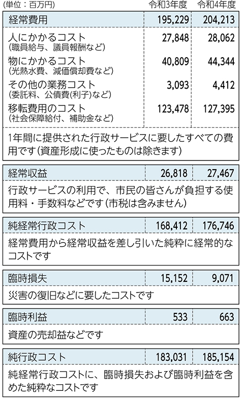 
(単位:百万円)

経常費用

人にかかるコスト(職員給与、議員報酬など)
物にかかるコスト(光熱水費、減価償却費など)
その他の業務コスト(委託料、公債費(利子)など)
移転費用のコスト(社会保障給付、補助金など)

令和3年度
195,229
27,848
40,809
3,093
123,478

令和4年度
204,213
28,062
44,344
4,412
127,395

1年間に提供された行政サービスに要したすべての費用です(資産形成に使ったものは除きます)


経常収益

令和3年度
26,818

令和4年度
27,467

行政サービスの利用で、市民の皆さんが負担する使用料・手数料などです(市税は含みません)


純経常行政コスト

令和3年度
168,412

令和4年度
176,746

経常費用から経常収益を差し引いた純粋に経常的なコストです


臨時損失

令和3年度
15,152

令和4年度
9,071

災害の復旧などに要したコストです


臨時利益

令和3年度
533

令和4年度
663

資産の売却益などです


純行政コスト

令和3年度
183,031

令和4年度
185,154

純経常行政コストに、臨時損失および臨時利益を含めた純粋なコストです
