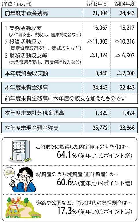 

(単位:百万円)

前年度末資金残高

令和3年度
21,004

令和4年度
24,443


1 業務活動収支(人件費支出、税収入、国庫補助金など)

令和3年度
16,067

令和4年度
15,217

2 投資活動収支(固定資産取得支出、売却収入など)

令和3年度
△11,303

令和4年度
△10,316

3 財務活動収支等(元金償還金支出、市債発行収入など)

令和3年度
△1,324

令和4年度
△ 6,902

本年度資金収支額

令和3年度
3,440

令和4年度
△2,000


本年度末資金残高

令和3年度
24,443

令和4年度
22,443

前年度末資金残高に本年度の収支を加えたものです


本年度末歳計外現金残高

令和3年度
1,329

令和4年度
1,424


本年度末現金預金残高

令和3年度
25,772

令和4年度
23,866



これまでに取得した固定資産の老朽化は…
64.1％(前年比1.0ポイント増)

総資産のうち純資産(正味資産)は…
60.6％(前年比0.9ポイント増)

道路や公園など、将来世代の負担割合は…
17.3％(前年比0.9ポイント減)
