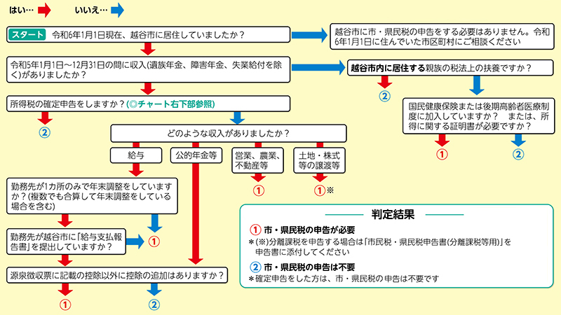 
はい…
いいえ…
スタート
令和6年1月1日現在、越谷市に居住していましたか？
越谷市に市・県民税の申告をする必要はありません。令和6年1月1日に住んでいた市区町村にご相談ください
令和5年1月1日〜12月31日の間に収入(遺族年金、障害年金、失業給付を除く)がありましたか？
越谷市内に居住する親族の税法上の扶養ですか？
所得税の確定申告をしますか？(◎チャート右下部参照)
(2)
どのような収入がありましたか？
給与
公的年金等
営業、農業、不動産等
(1)
土地・株式等の譲渡等
(1)※
勤務先が1カ所のみで年末調整をしていますか？(複数でも合算して年末調整をしている場合を含む)
(1)
勤務先が越谷市に「給与支払報告書」を提出していますか？
源泉徴収票に記載の控除以外に控除の追加はありますか？
(1)(2)
国民健康保険または後期高齢者医療制度に加入していますか？　または、所得に関する証明書が必要ですか？
判定結果
(1)市・県民税の申告が必要
＊(※)分離課税を申告する場合は「市民税・県民税申告書(分離課税等用)」を申告書に添付してください
(2)市・県民税の申告は不要
＊確定申告をした方は、市・県民税の申告は不要です
