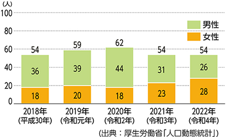 
2018年(平成30年)
54
36
18
2019年(令和元年)
59
39
20
2020年(令和2年)
62
44
18
2021年(令和3年)
54
31
23
2022年(令和4年)
54
26
28
男性
女性
(出典:厚生労働省「人口動態統計」)
