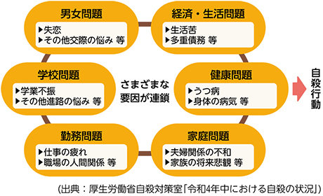 
さまざまな要因が連鎖
男女問題
▶失恋
▶その他交際の悩み 等
経済・生活問題
▶生活苦
▶多重債務 等
健康問題
▶うつ病
▶身体の病気 等
家庭問題
▶夫婦関係の不和
▶家族の将来悲観 等
勤務問題
▶仕事の疲れ
▶職場の人間関係 等
学校問題
▶学業不振
▶その他進路の悩み 等
→自殺行動
(出典:厚生労働省自殺対策室「令和4年中における自殺の状況」)
