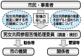 男女共同参画苦情処理制度