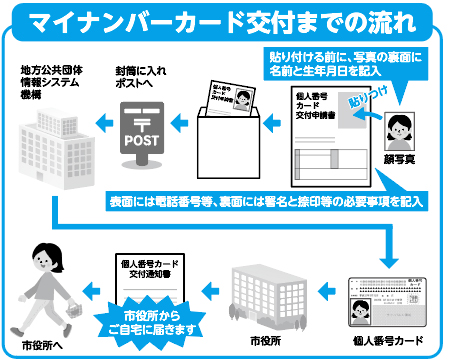 マイナンバーカード交付までの流れ