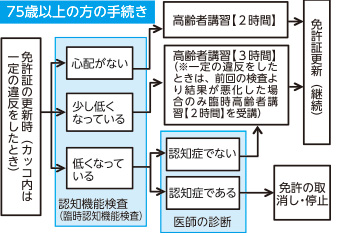 75歳以上の方の手続き